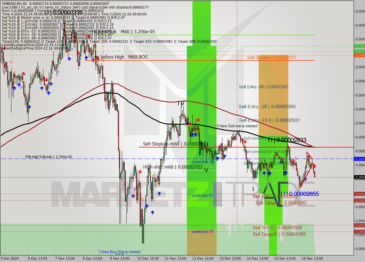 SHIBUSD-Bin MultiTimeframe analysis at date 2024.12.17 02:06