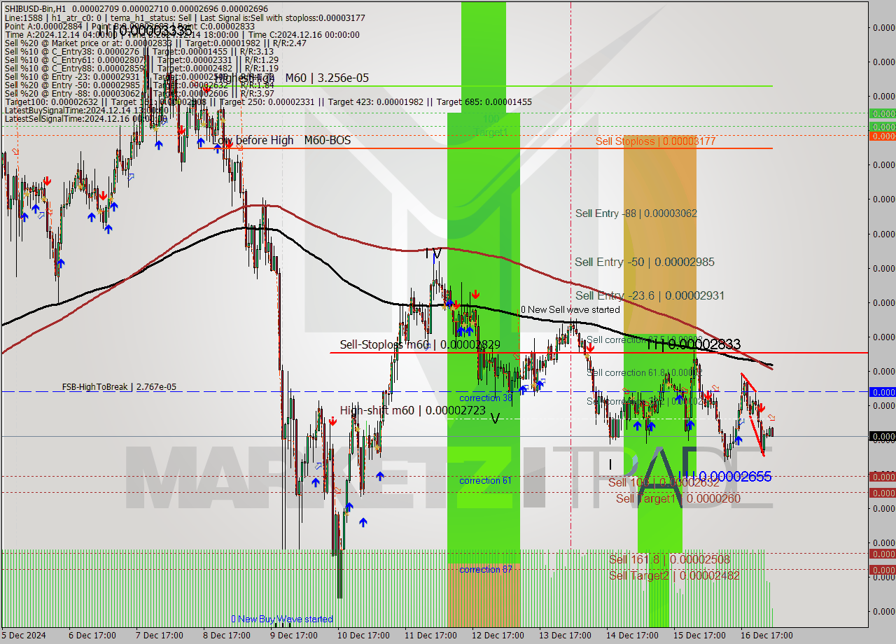 SHIBUSD-Bin MultiTimeframe analysis at date 2024.12.17 06:11