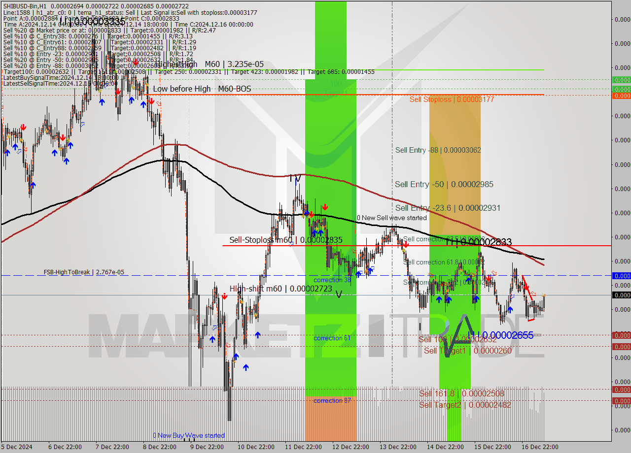 SHIBUSD-Bin MultiTimeframe analysis at date 2024.12.17 11:46