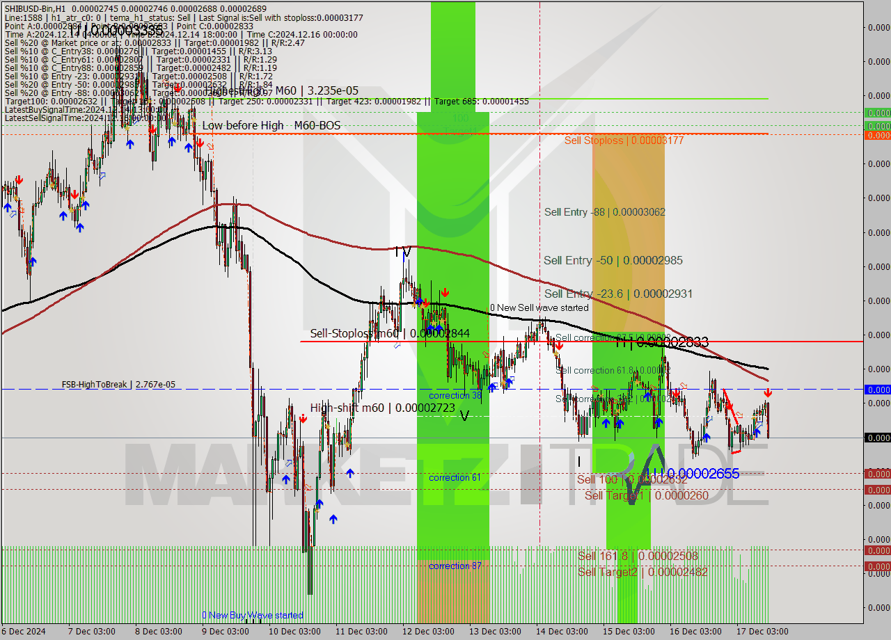 SHIBUSD-Bin MultiTimeframe analysis at date 2024.12.17 16:40