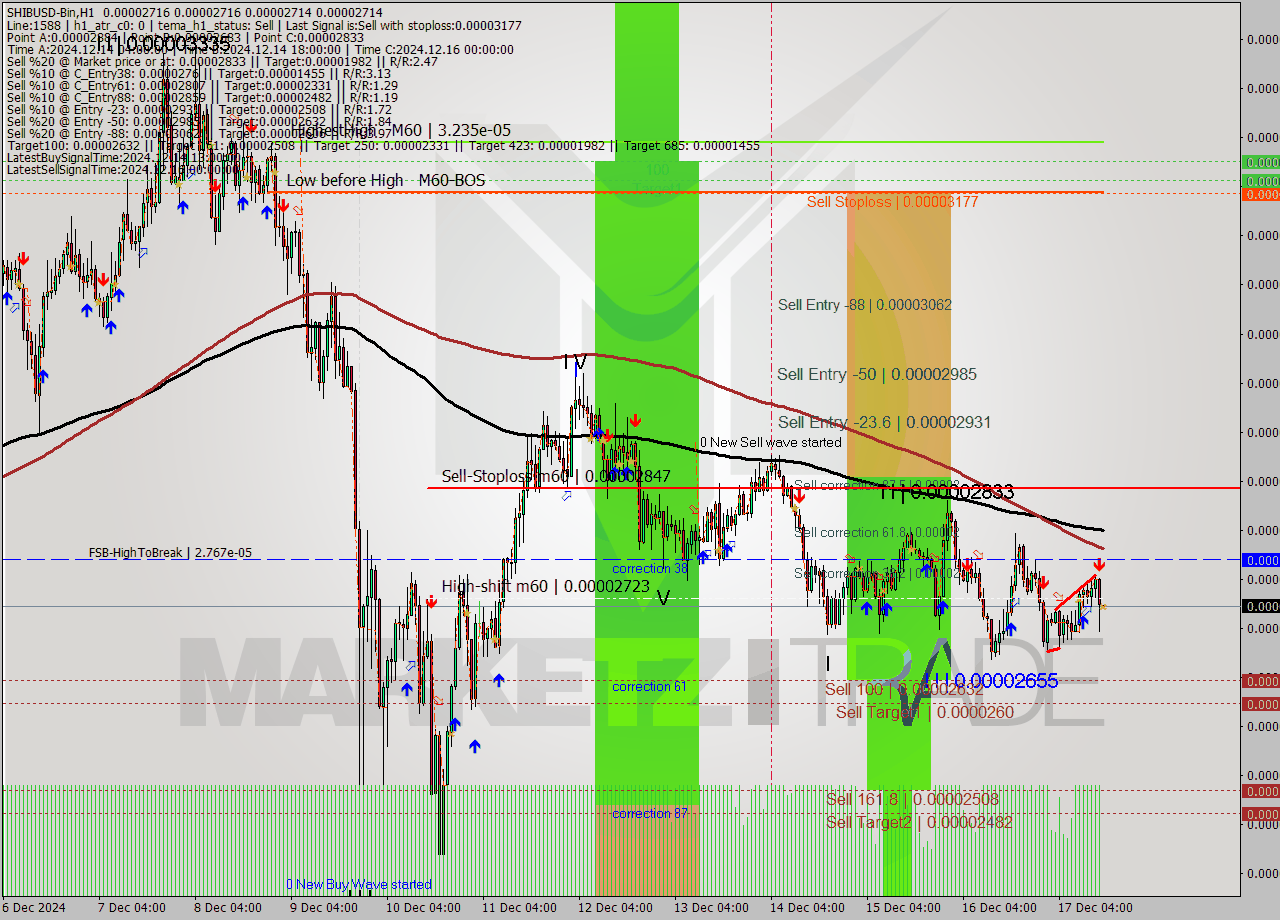 SHIBUSD-Bin MultiTimeframe analysis at date 2024.12.17 17:00