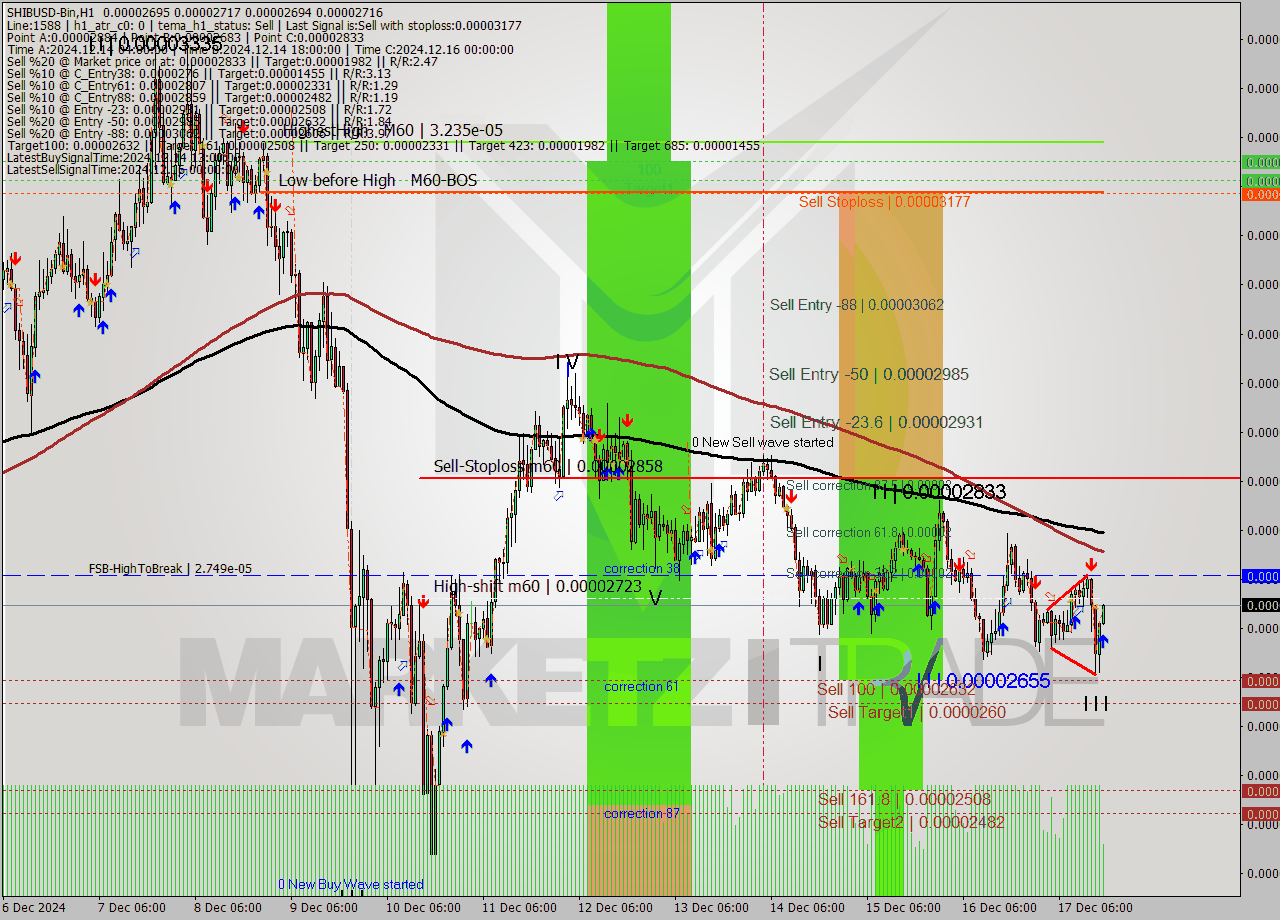 SHIBUSD-Bin MultiTimeframe analysis at date 2024.12.17 19:07