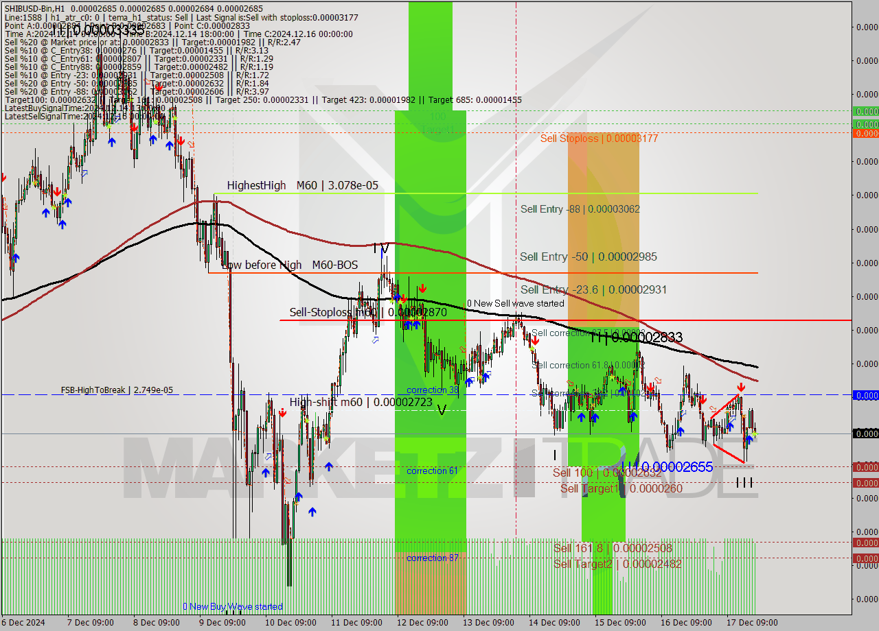 SHIBUSD-Bin MultiTimeframe analysis at date 2024.12.17 22:00