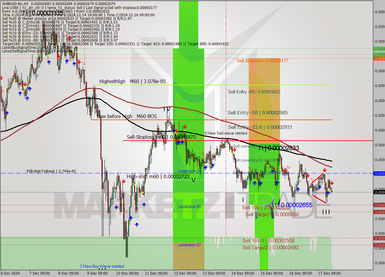 SHIBUSD-Bin MultiTimeframe analysis at date 2024.12.17 22:08