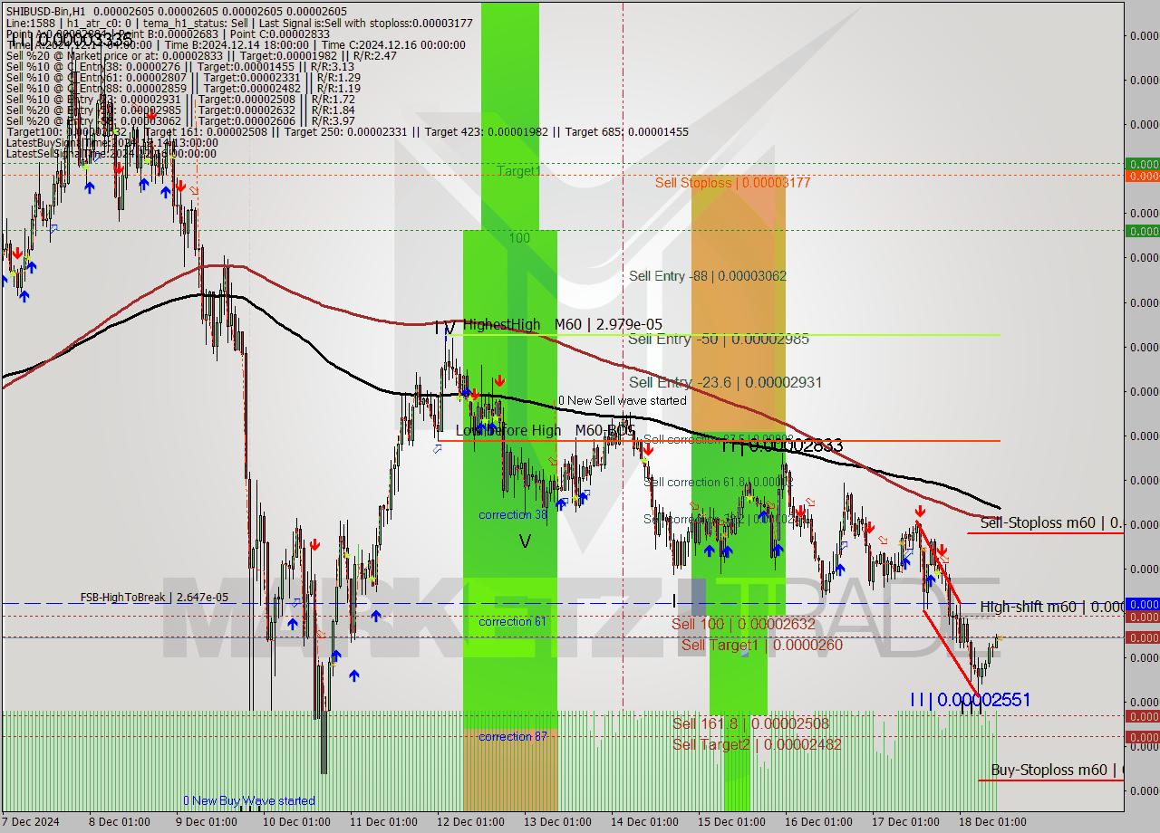 SHIBUSD-Bin MultiTimeframe analysis at date 2024.12.18 14:00