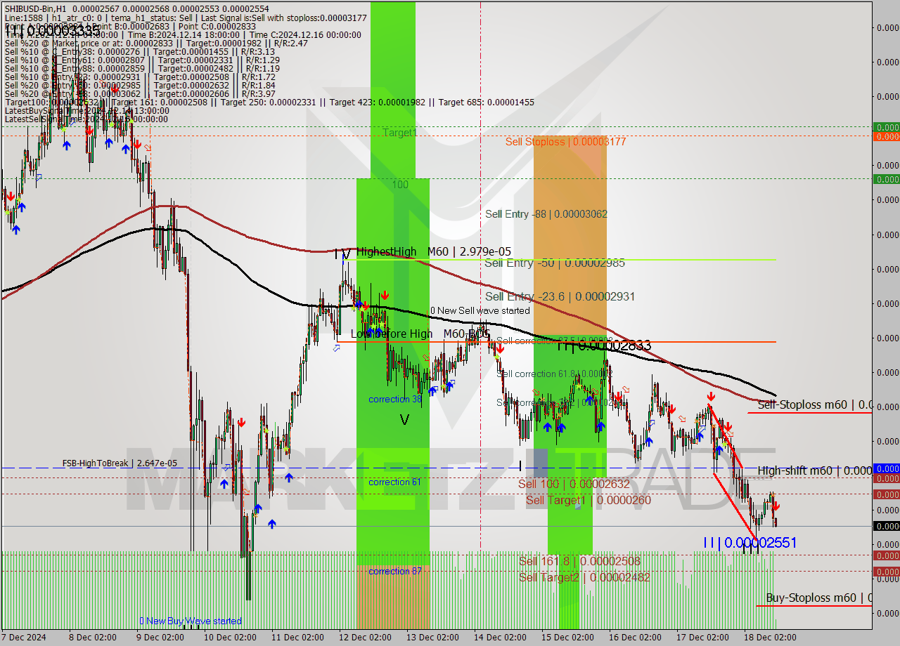 SHIBUSD-Bin MultiTimeframe analysis at date 2024.12.18 15:04