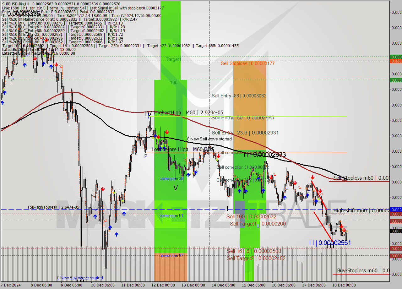 SHIBUSD-Bin MultiTimeframe analysis at date 2024.12.18 19:35