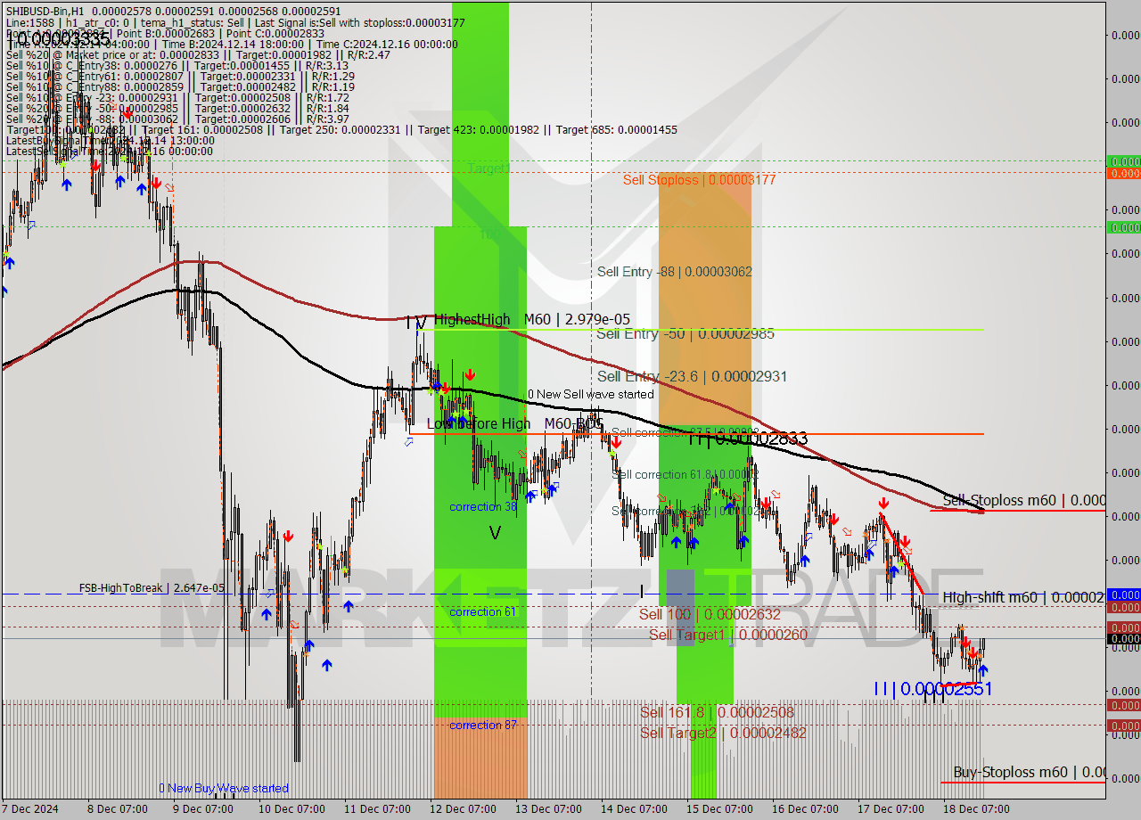 SHIBUSD-Bin MultiTimeframe analysis at date 2024.12.18 20:16