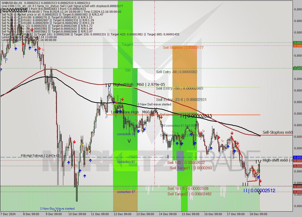 SHIBUSD-Bin MultiTimeframe analysis at date 2024.12.18 22:00