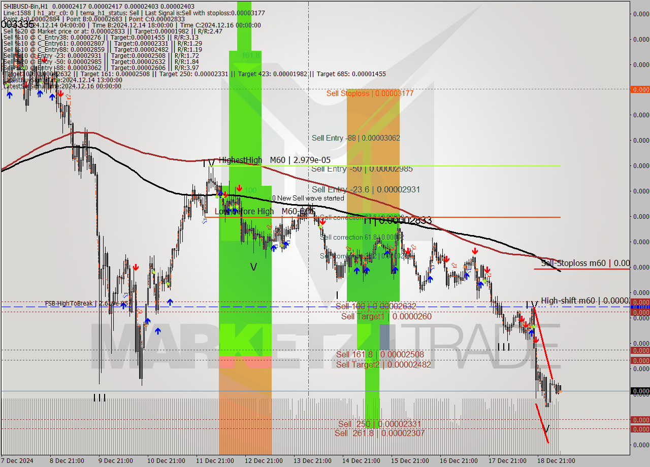 SHIBUSD-Bin MultiTimeframe analysis at date 2024.12.19 10:03