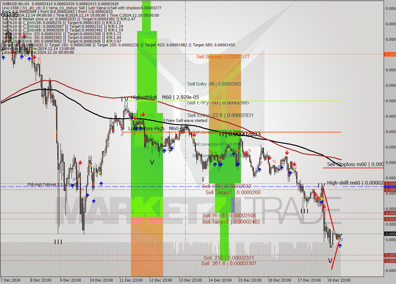 SHIBUSD-Bin MultiTimeframe analysis at date 2024.12.19 12:01