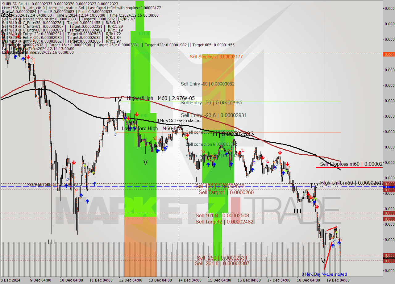 SHIBUSD-Bin MultiTimeframe analysis at date 2024.12.19 17:20