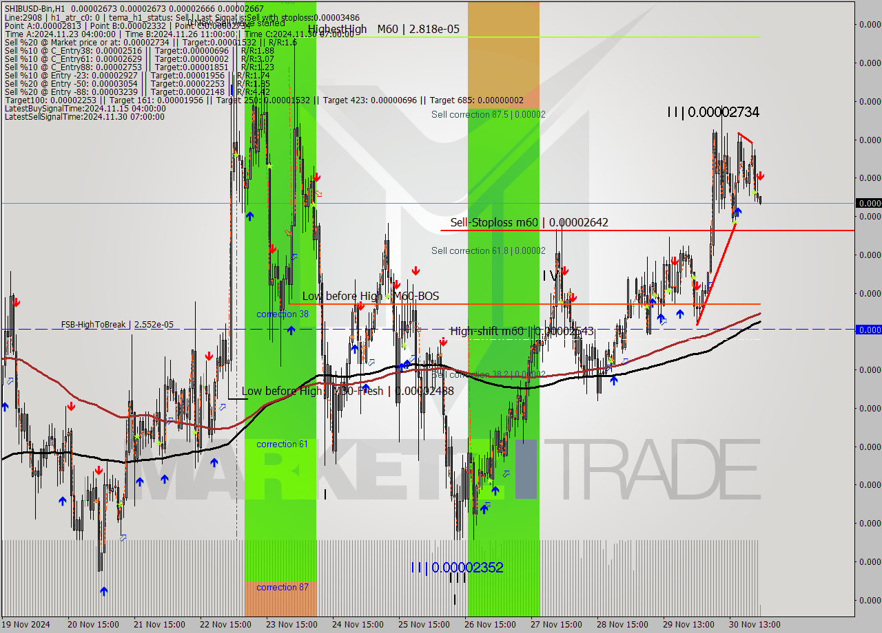 SHIBUSD-Bin MultiTimeframe analysis at date 2024.12.01 02:00