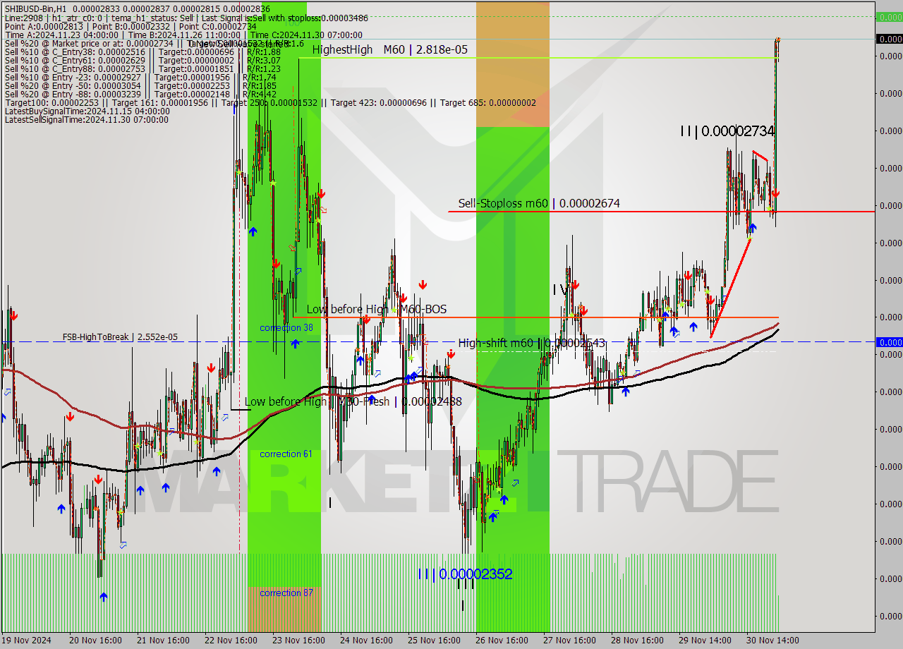 SHIBUSD-Bin MultiTimeframe analysis at date 2024.12.01 03:00