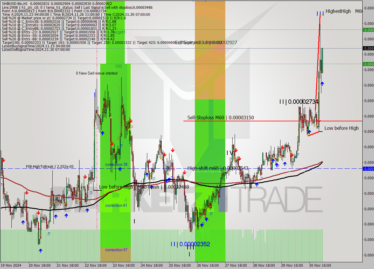 SHIBUSD-Bin MultiTimeframe analysis at date 2024.12.01 05:35