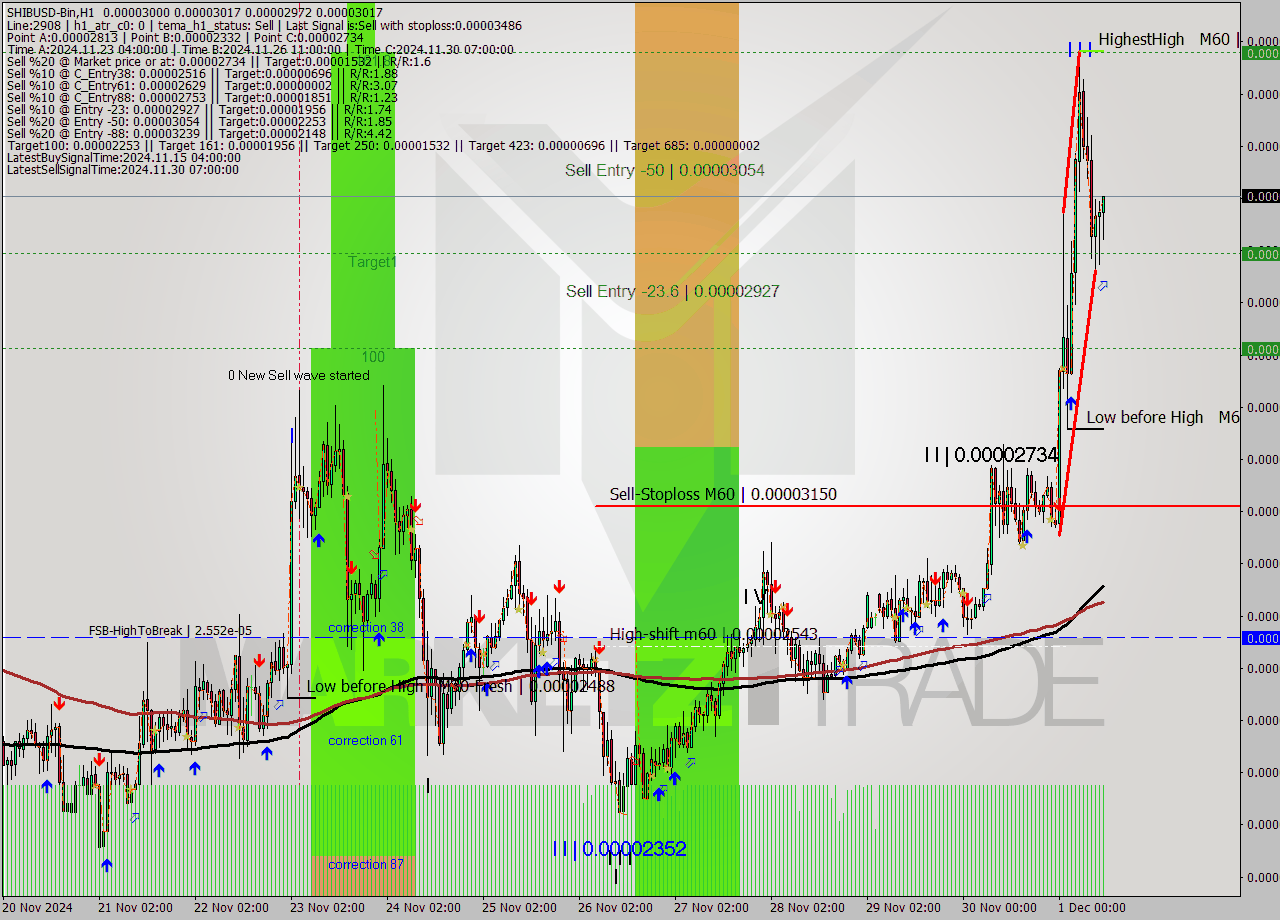 SHIBUSD-Bin MultiTimeframe analysis at date 2024.12.01 13:40