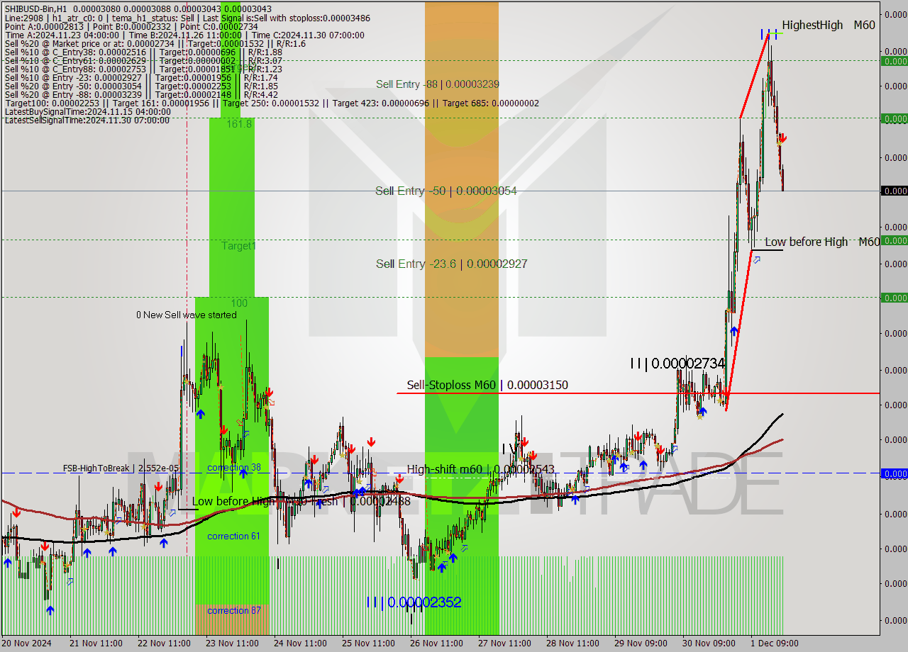SHIBUSD-Bin MultiTimeframe analysis at date 2024.12.01 22:09