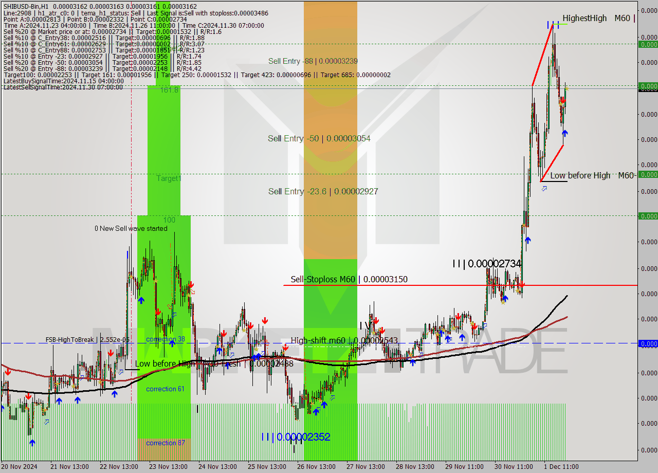 SHIBUSD-Bin MultiTimeframe analysis at date 2024.12.01 23:58