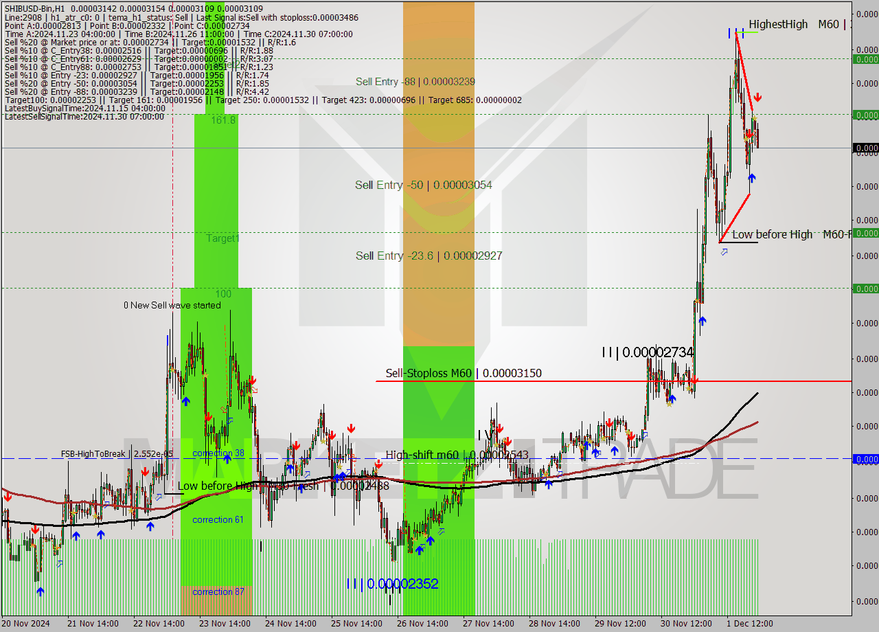 SHIBUSD-Bin MultiTimeframe analysis at date 2024.12.02 01:18