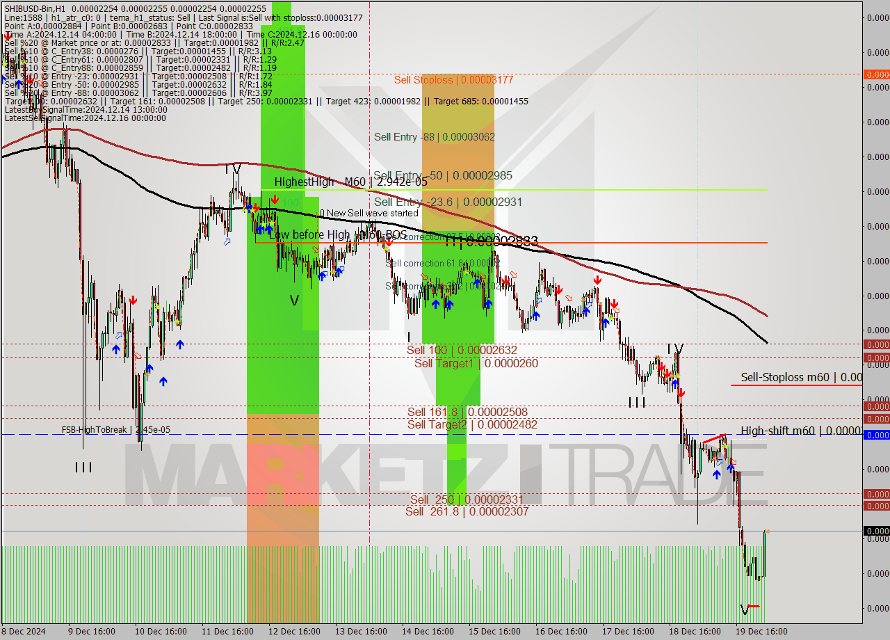 SHIBUSD-Bin MultiTimeframe analysis at date 2024.12.20 05:00