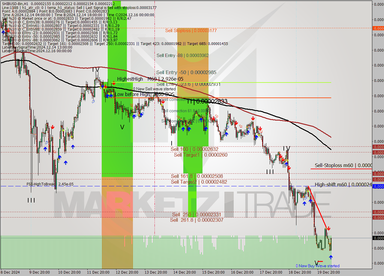SHIBUSD-Bin MultiTimeframe analysis at date 2024.12.20 09:09