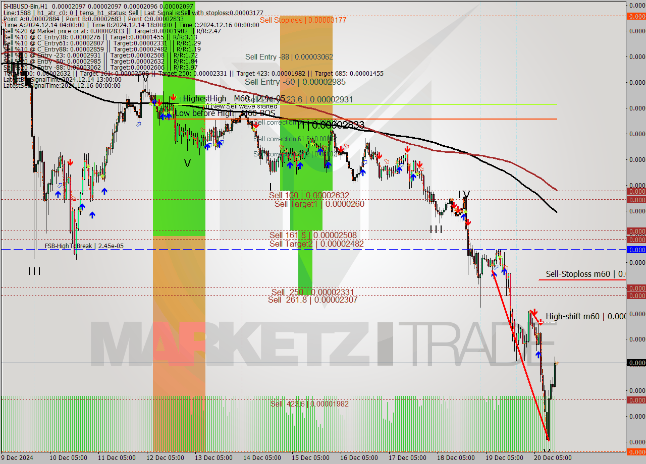 SHIBUSD-Bin MultiTimeframe analysis at date 2024.12.20 18:00