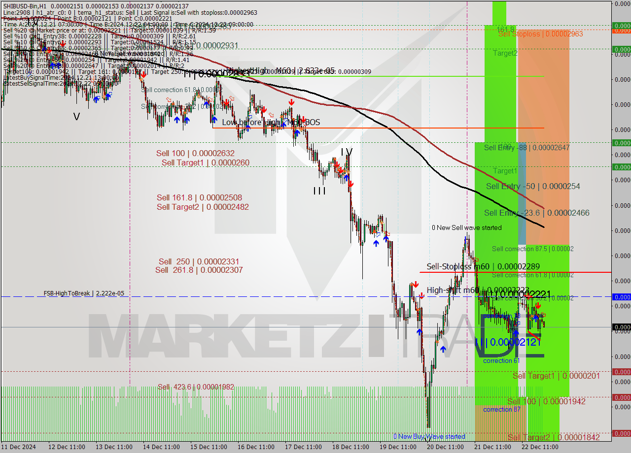 SHIBUSD-Bin MultiTimeframe analysis at date 2024.12.23 00:05