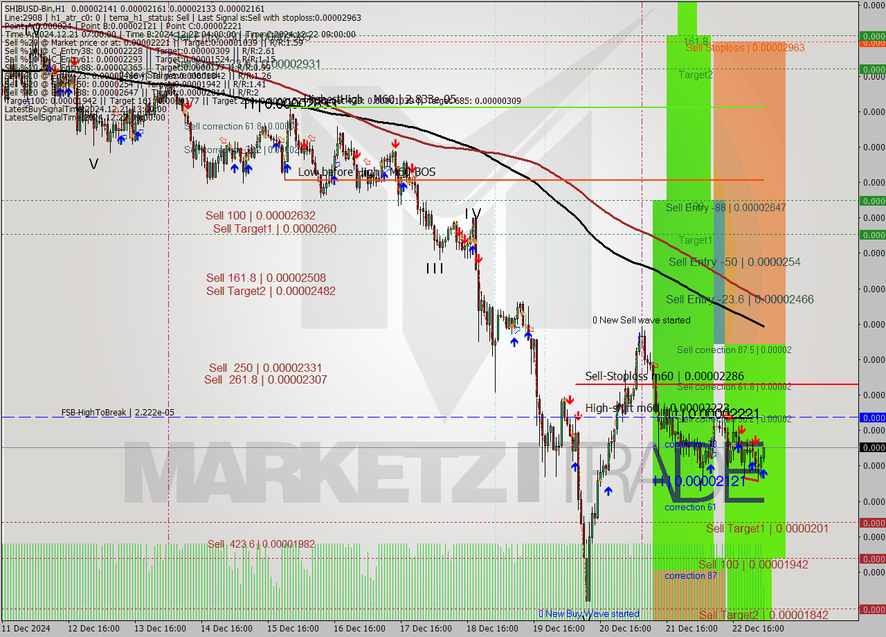 SHIBUSD-Bin MultiTimeframe analysis at date 2024.12.23 05:13