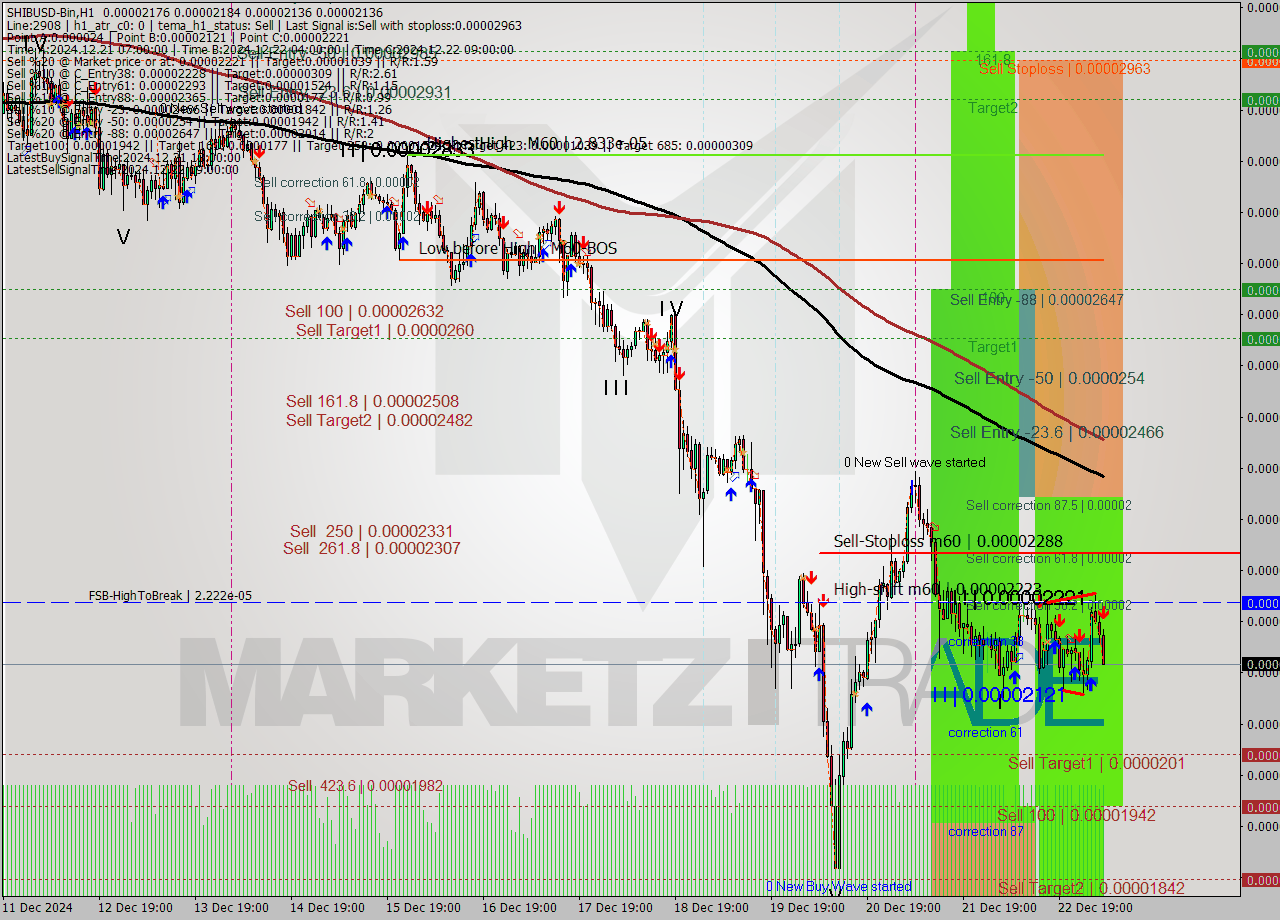 SHIBUSD-Bin MultiTimeframe analysis at date 2024.12.23 08:35