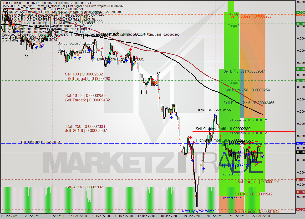 SHIBUSD-Bin MultiTimeframe analysis at date 2024.12.23 11:00