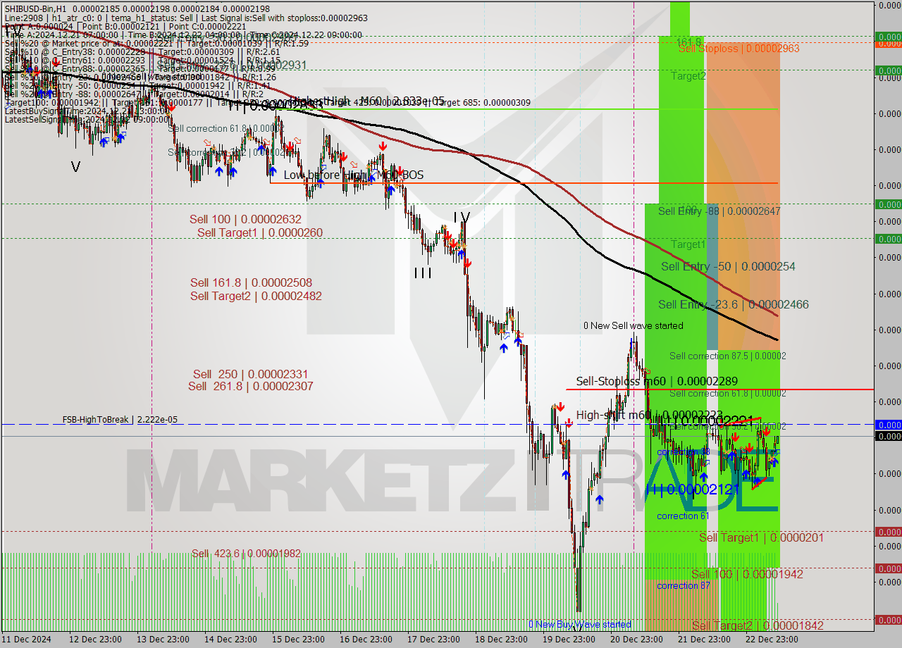 SHIBUSD-Bin MultiTimeframe analysis at date 2024.12.23 12:17