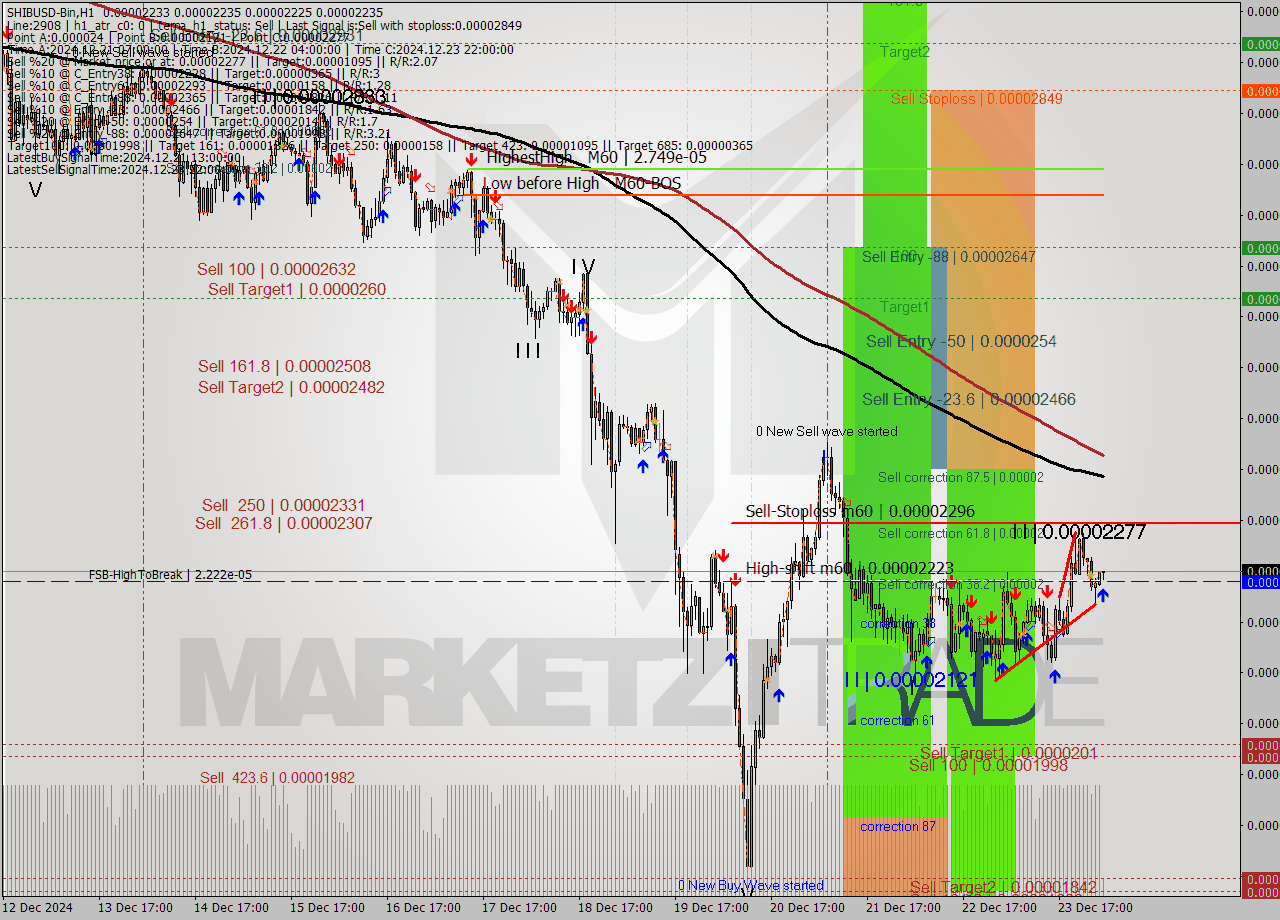 SHIBUSD-Bin MultiTimeframe analysis at date 2024.12.24 06:15