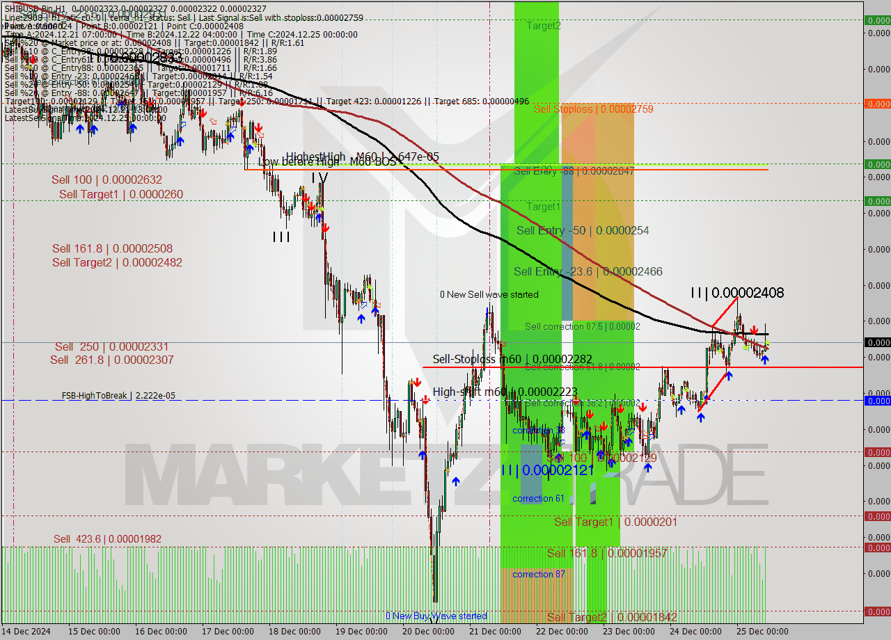 SHIBUSD-Bin MultiTimeframe analysis at date 2024.12.25 13:00