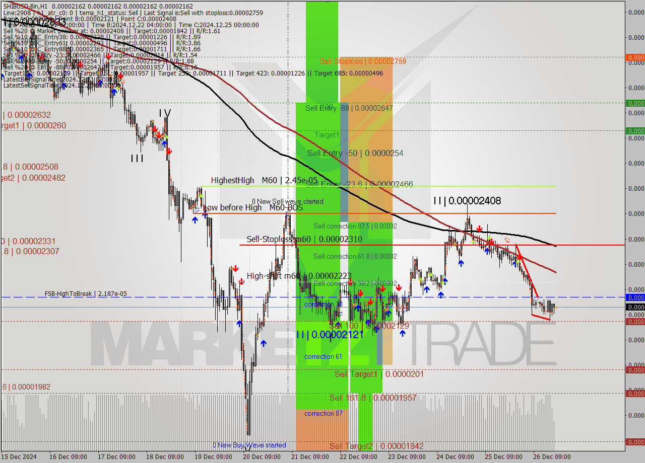 SHIBUSD-Bin MultiTimeframe analysis at date 2024.12.26 22:00