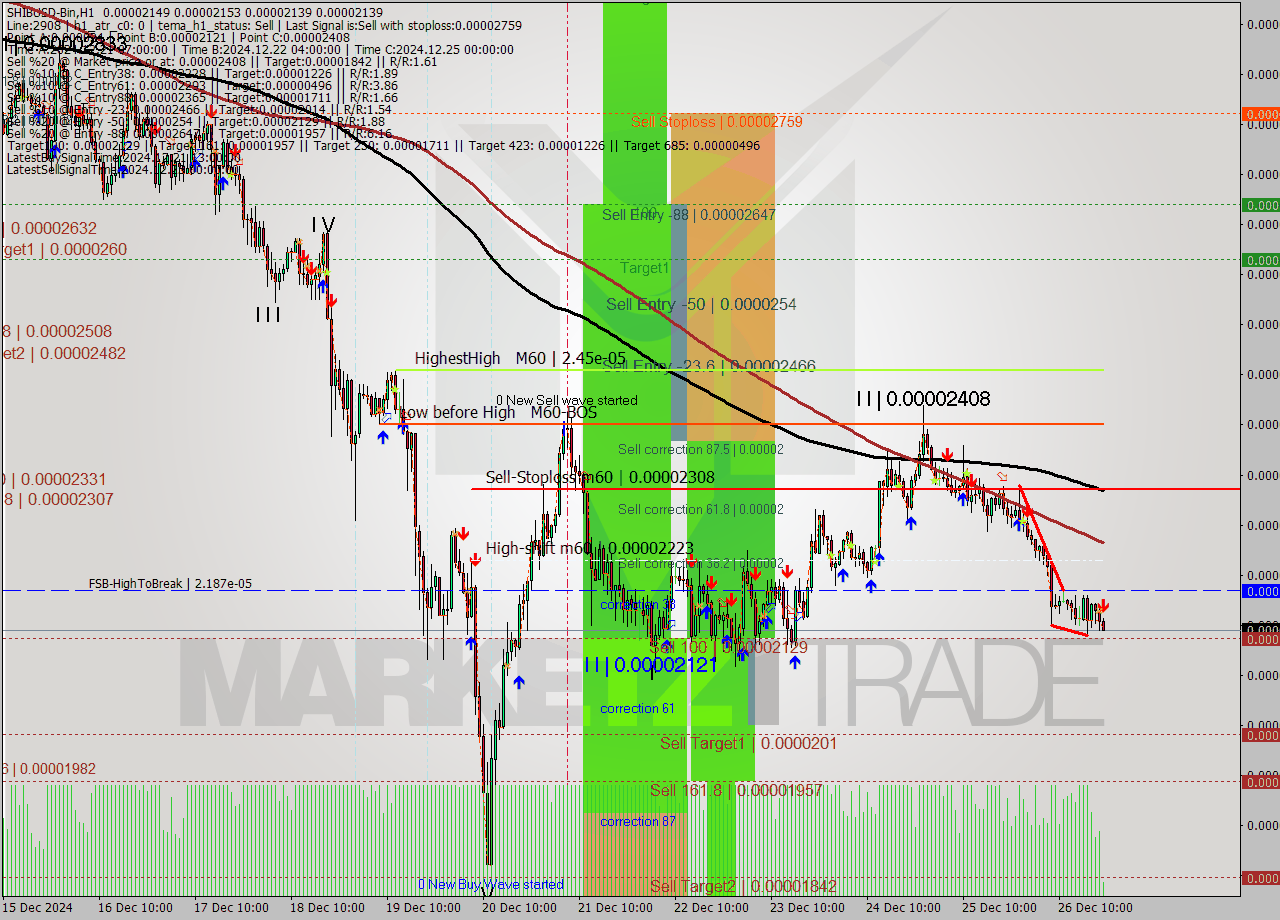 SHIBUSD-Bin MultiTimeframe analysis at date 2024.12.26 23:07