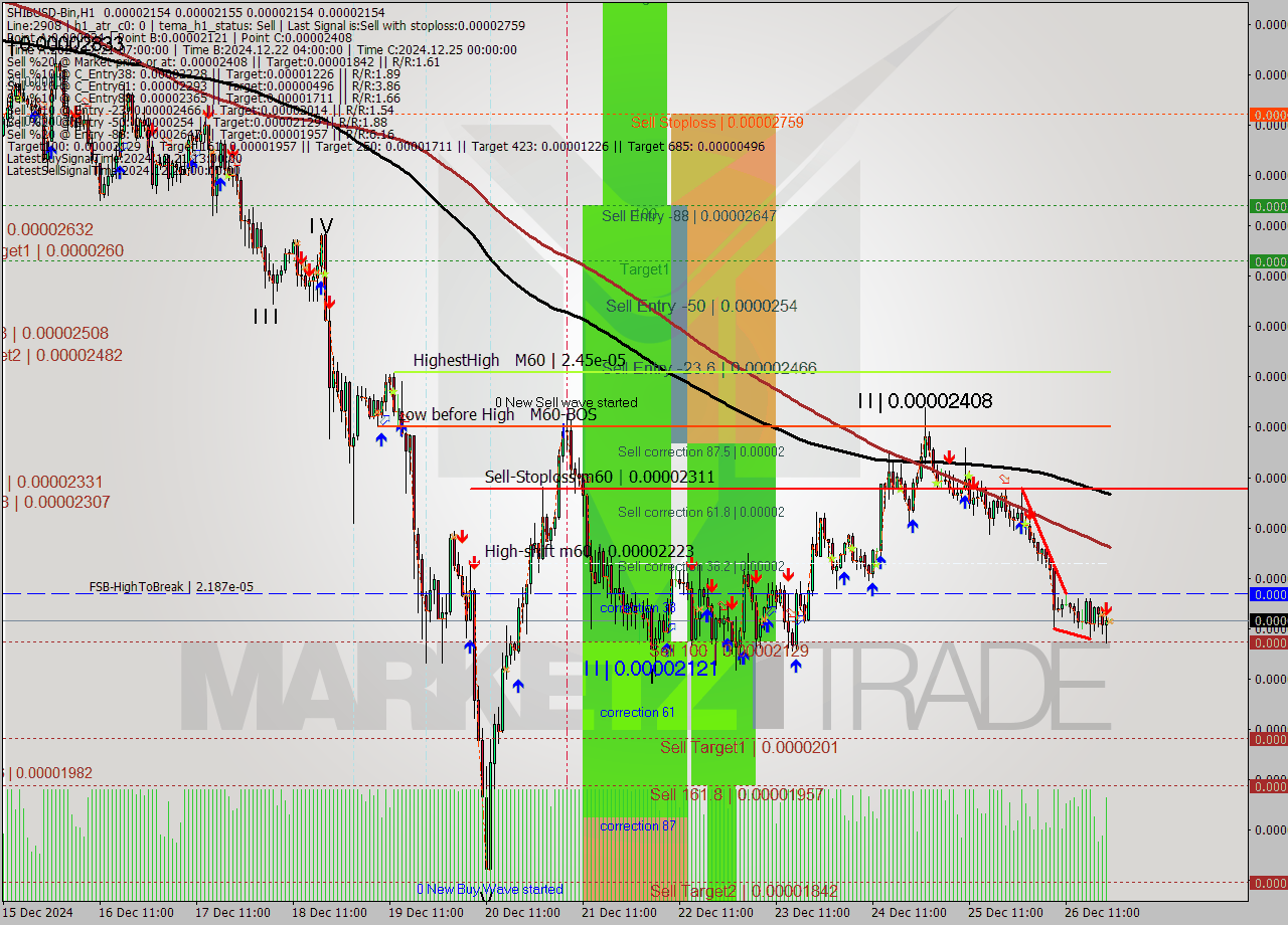 SHIBUSD-Bin MultiTimeframe analysis at date 2024.12.26 23:58