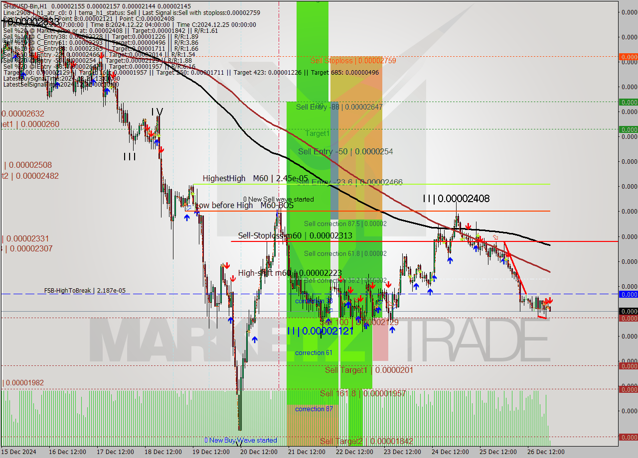 SHIBUSD-Bin MultiTimeframe analysis at date 2024.12.27 01:05