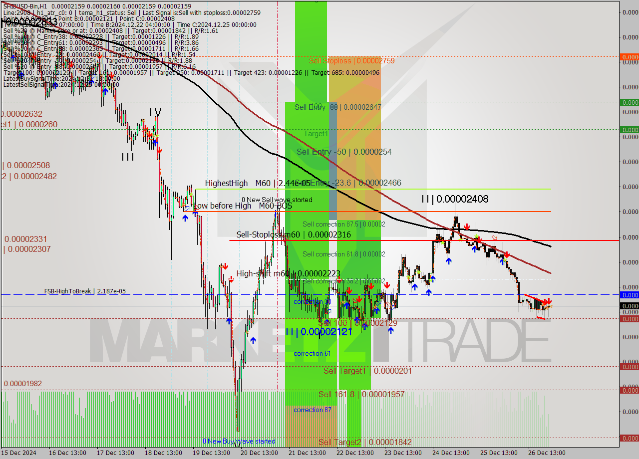 SHIBUSD-Bin MultiTimeframe analysis at date 2024.12.27 02:00