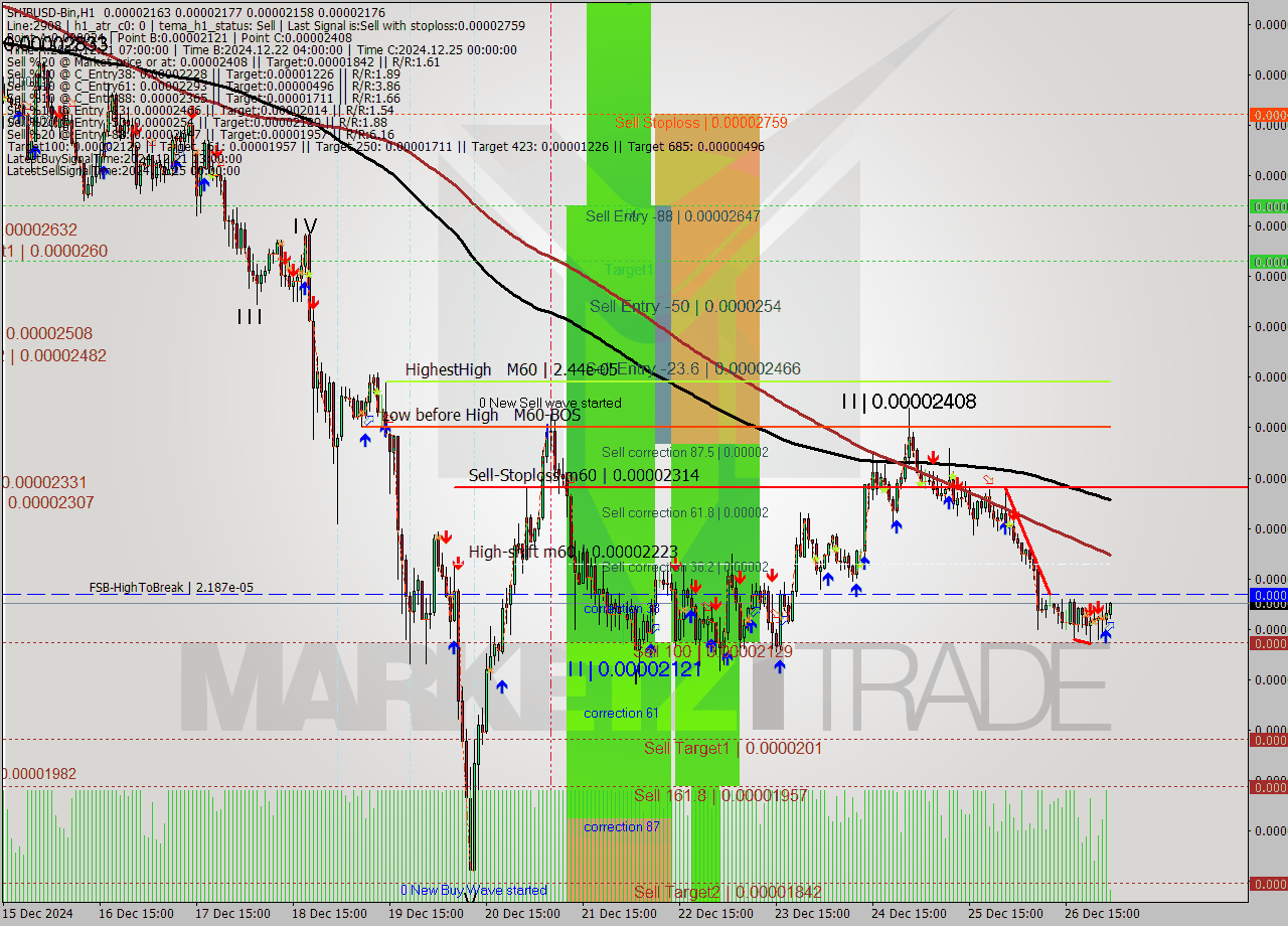 SHIBUSD-Bin MultiTimeframe analysis at date 2024.12.27 04:08