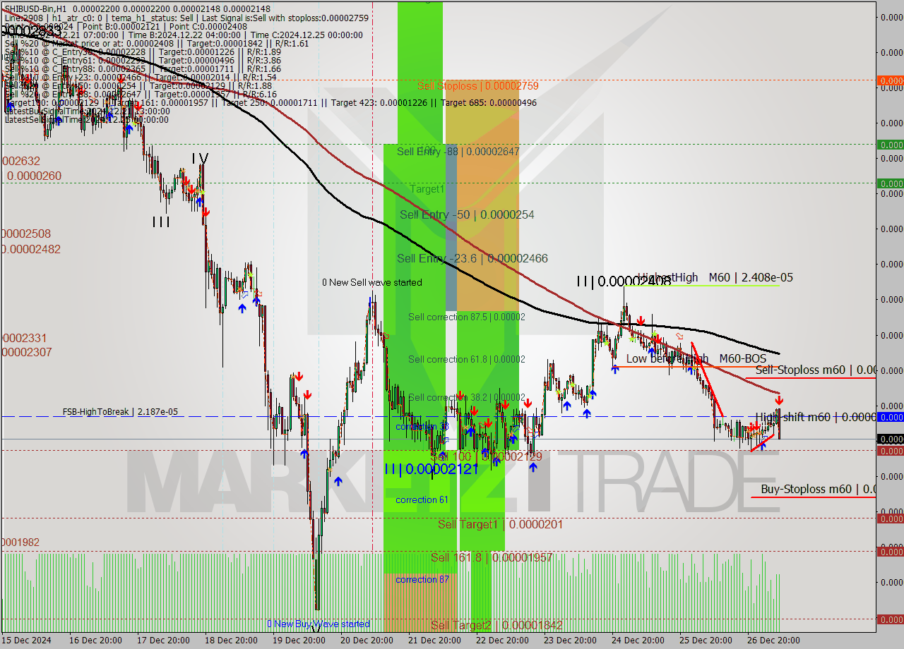 SHIBUSD-Bin MultiTimeframe analysis at date 2024.12.27 09:39