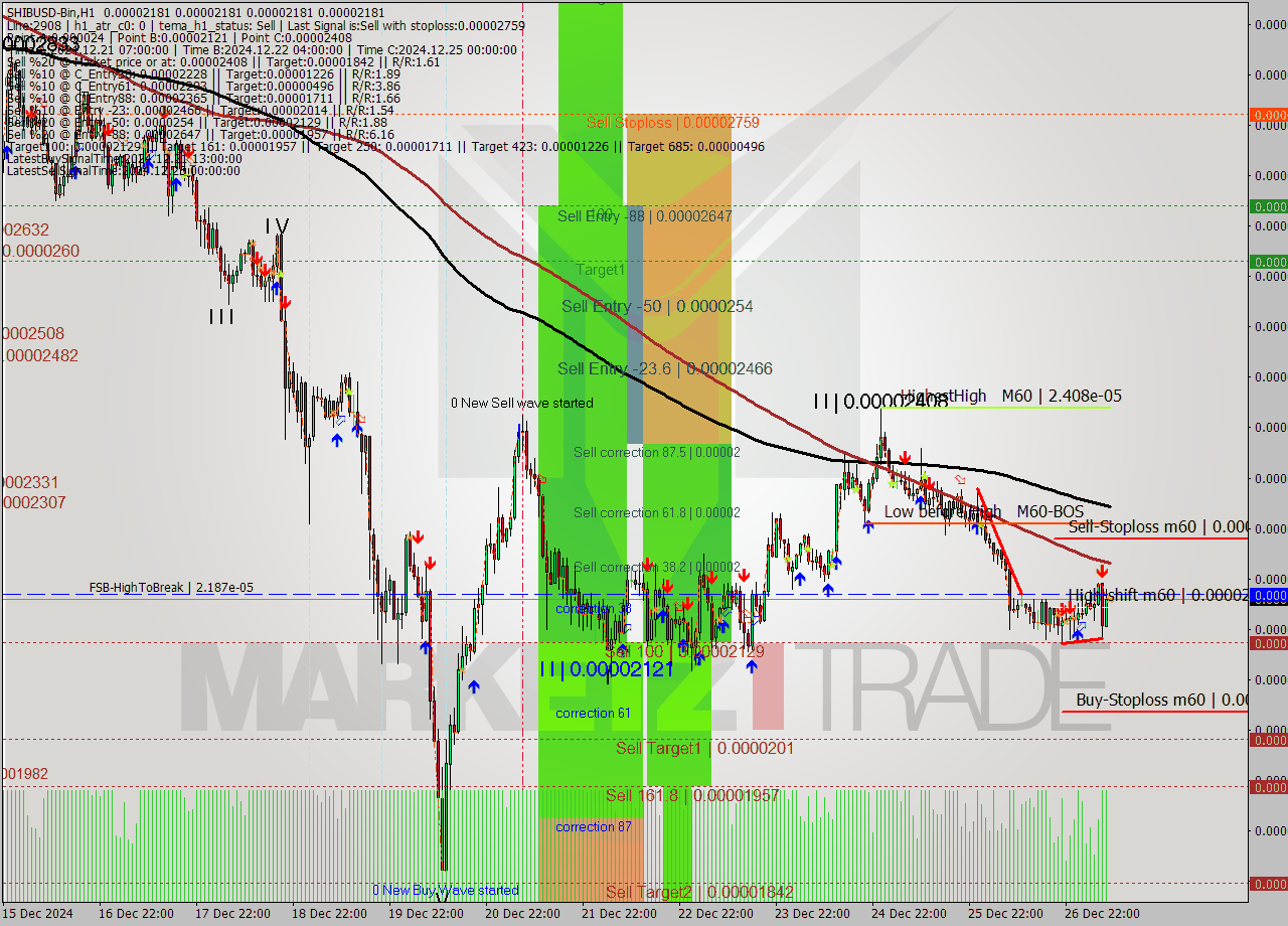 SHIBUSD-Bin MultiTimeframe analysis at date 2024.12.27 11:00