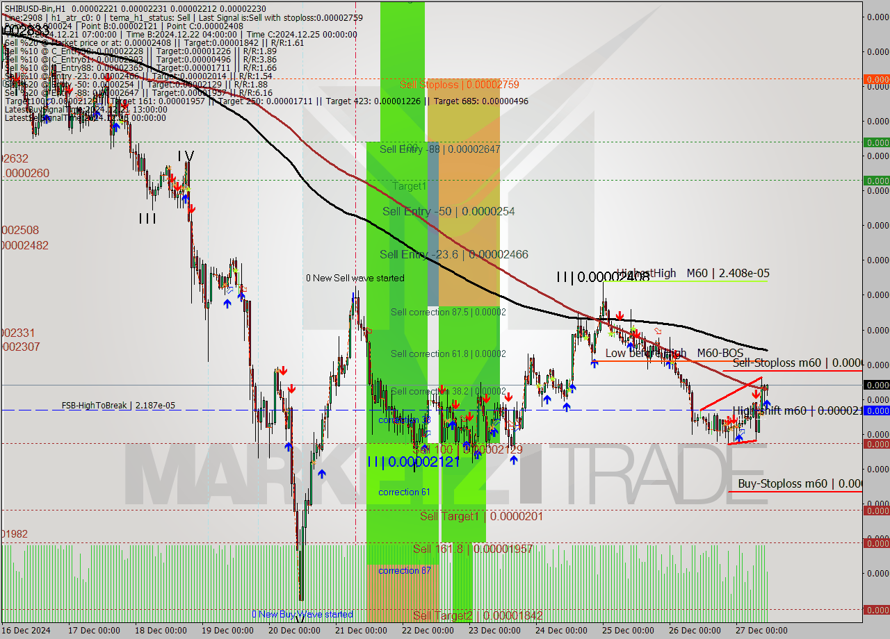 SHIBUSD-Bin MultiTimeframe analysis at date 2024.12.27 13:58