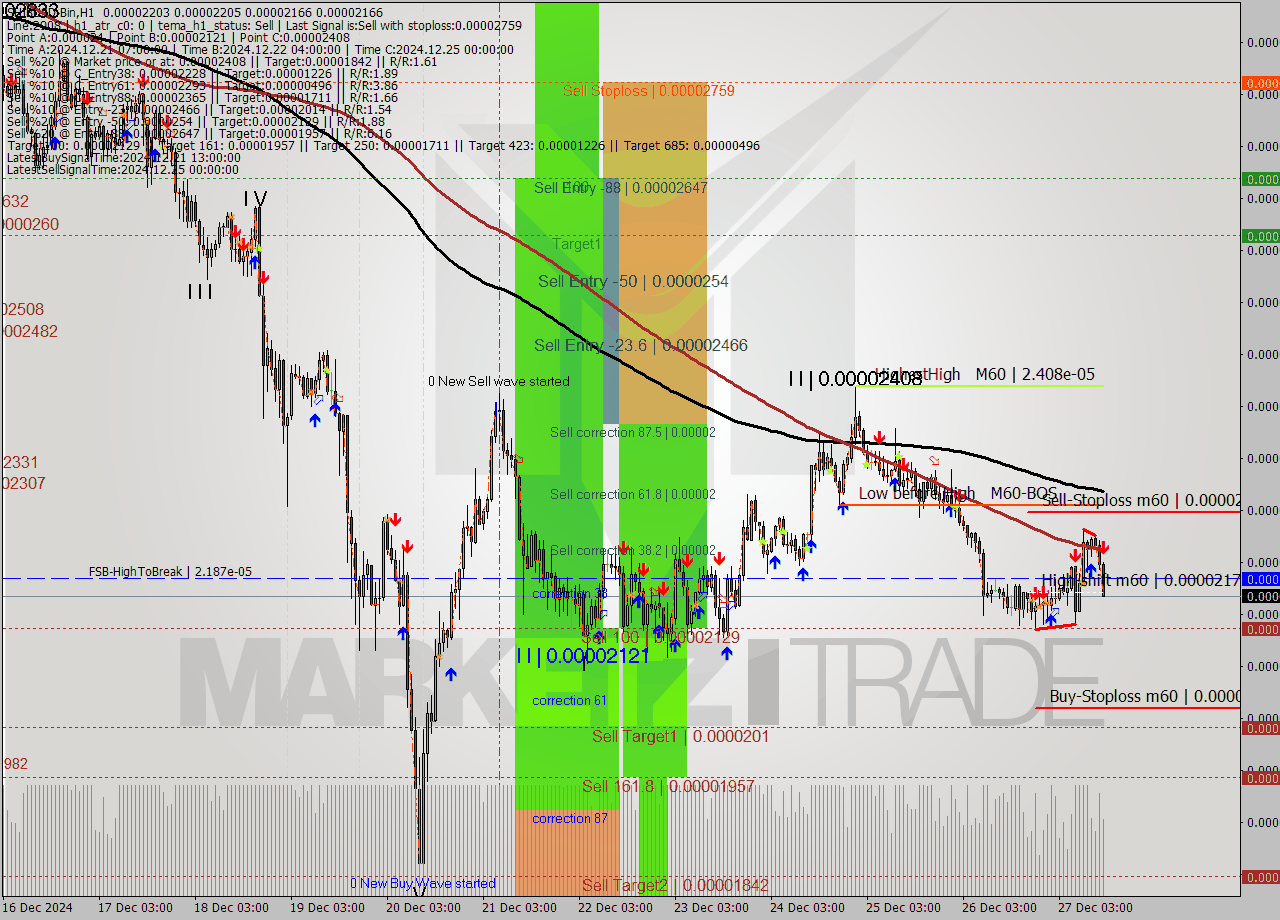 SHIBUSD-Bin MultiTimeframe analysis at date 2024.12.27 16:40