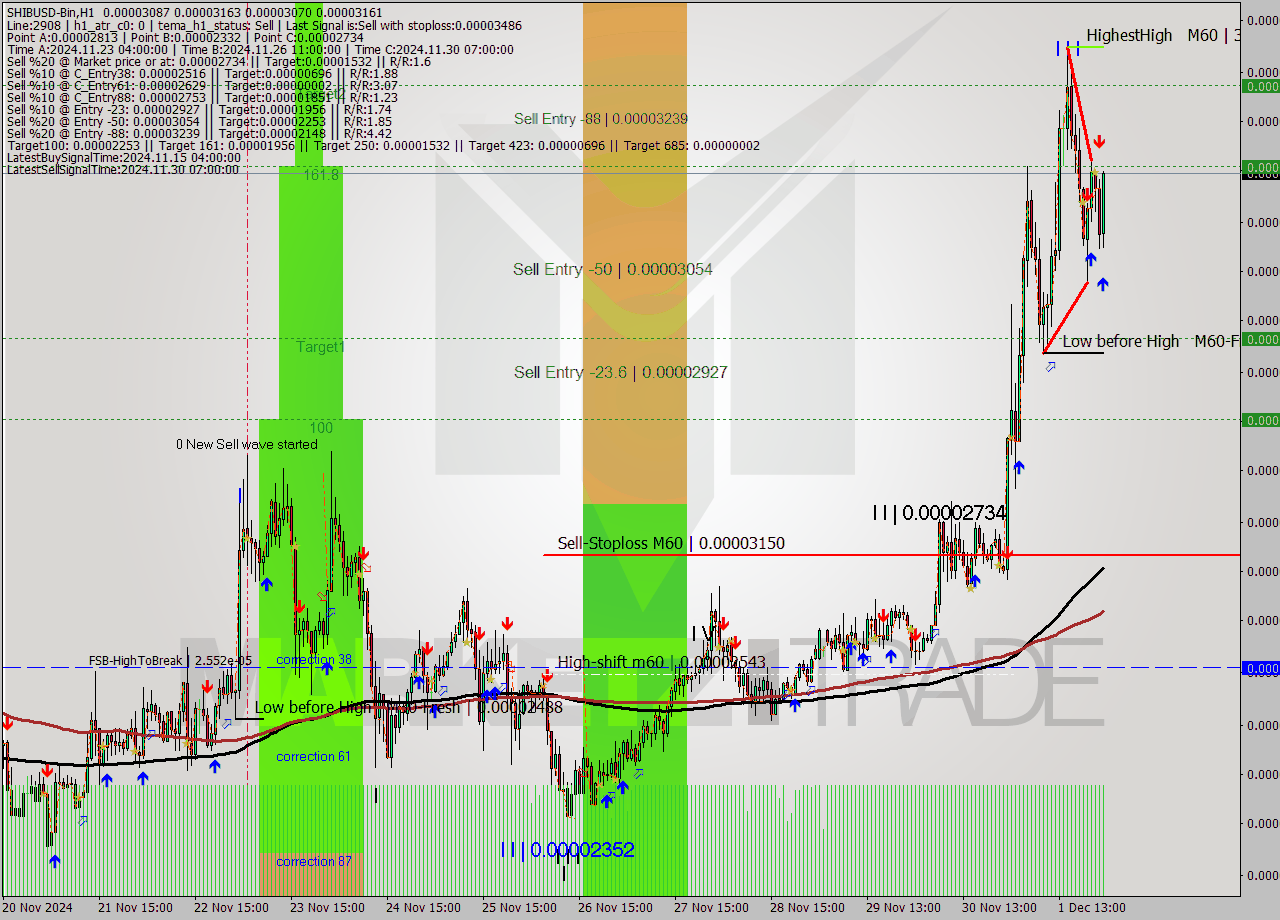 SHIBUSD-Bin MultiTimeframe analysis at date 2024.12.02 02:05