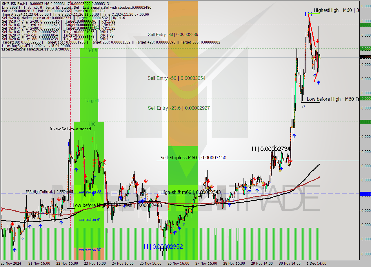 SHIBUSD-Bin MultiTimeframe analysis at date 2024.12.02 03:00