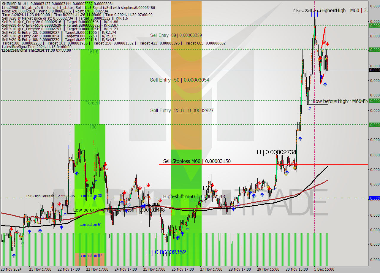 SHIBUSD-Bin MultiTimeframe analysis at date 2024.12.02 04:31