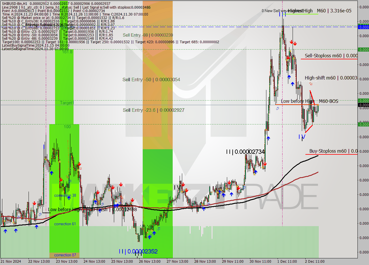 SHIBUSD-Bin MultiTimeframe analysis at date 2024.12.03 00:19