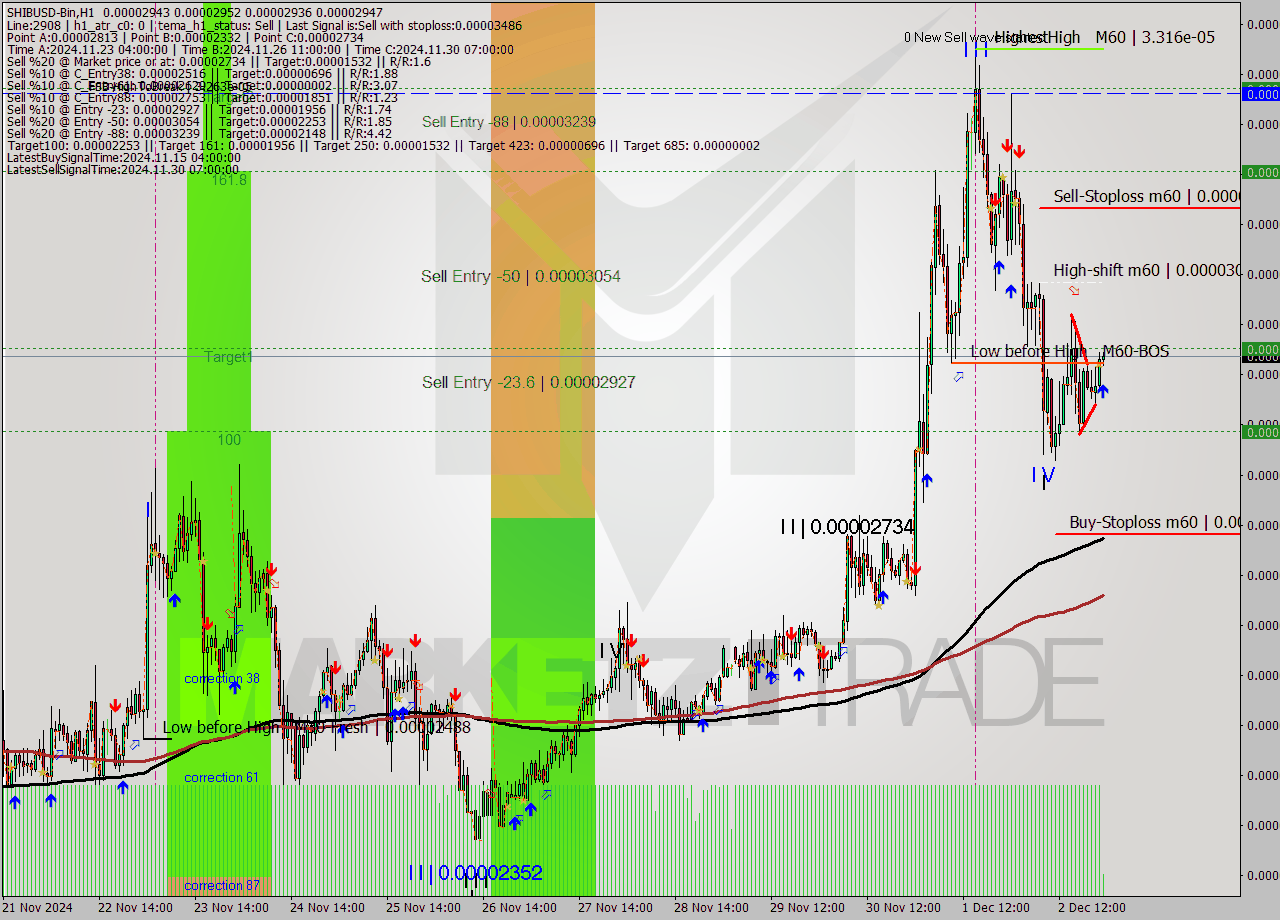 SHIBUSD-Bin MultiTimeframe analysis at date 2024.12.03 01:03