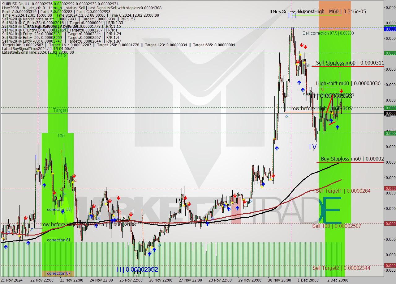 SHIBUSD-Bin MultiTimeframe analysis at date 2024.12.03 09:16