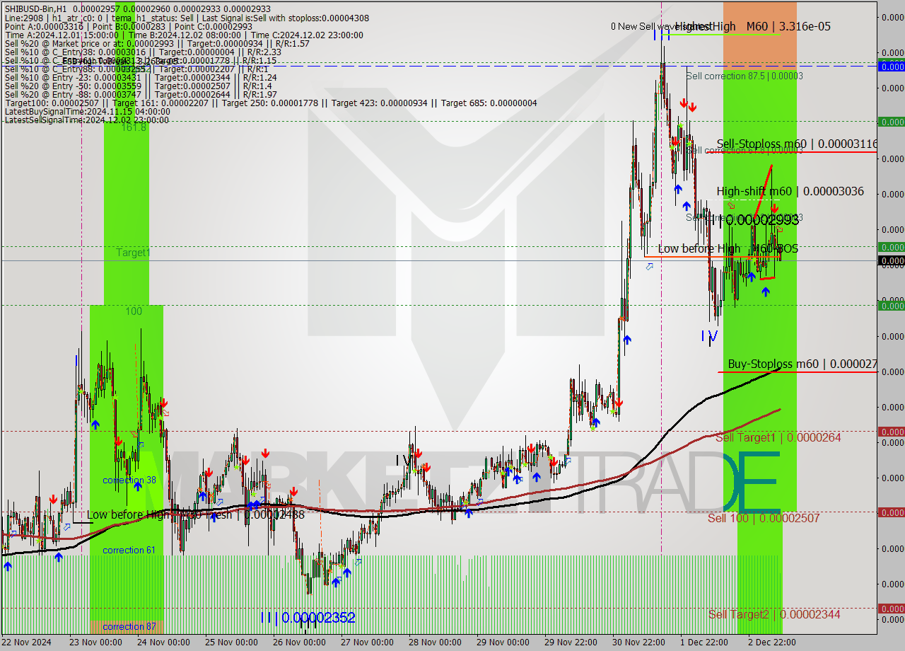 SHIBUSD-Bin MultiTimeframe analysis at date 2024.12.03 11:17